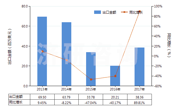2013-2017年中國(guó)偏鎢酸銨(HS28418040)出口總額及增速統(tǒng)計(jì) 2013-2017年中國(guó)偏鎢酸銨(HS28418040)出口總額及增速統(tǒng)計(jì)